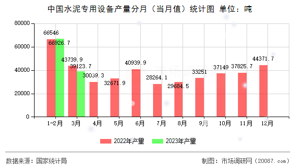 中国水泥专用设备产量分月（当月值）统计图