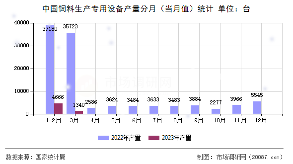中国饲料生产专用设备产量分月(当月值)统计 中国饲料生产专用设备产量分月(当月值)统计