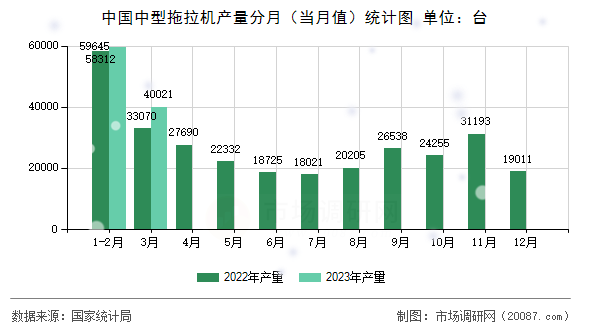 中国中型拖拉机产量分月（当月值）统计图