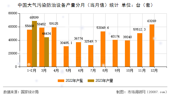 中国大气污染防治设备产量分月(当月值)统计 中国大气污染防治设备产量分月(当月值)统计