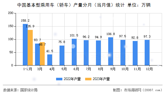 中国基本型乘用车(轿车)产量分月(当月值)统计 中国基本型乘用车(轿车)产量分月(当月值)统计