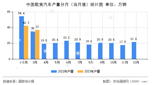 中国载货汽车产量分月（当月值）统计图
