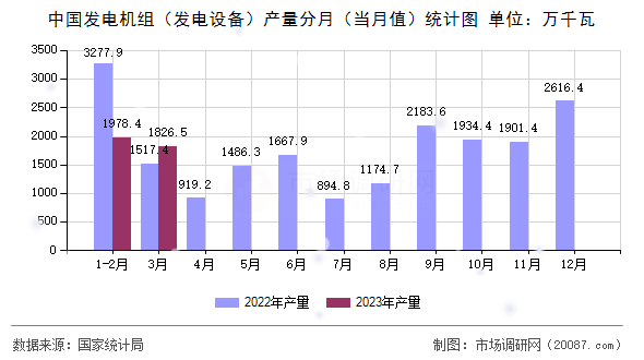 中国发电机组（发电设备）产量分月（当月值）统计图