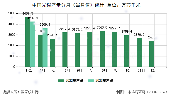 中国光缆产量分月（当月值）统计