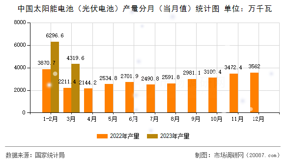 中国太阳能电池（光伏电池）产量分月（当月值）统计图
