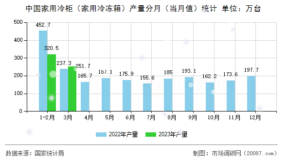 中国家用冷柜（家用冷冻箱）产量分月（当月值）统计