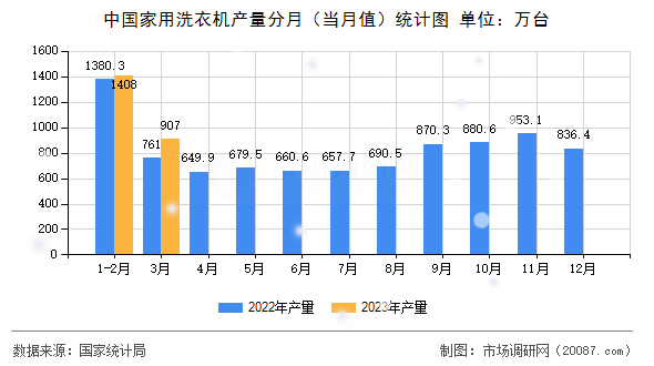 中国家用洗衣机产量分月(当月值)统计图 中国家用洗衣机产量分月(当月值)统计图
