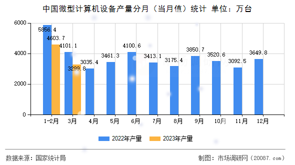 中国微型计算机设备产量分月(当月值)统计 中国微型计算机设备产量分月(当月值)统计