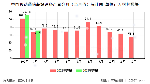 中国移动通信基站设备产量分月(当月值)统计图 中国移动通信基站设备产量分月(当月值)统计图