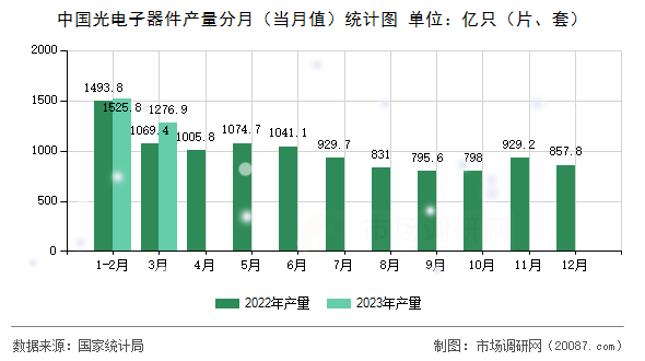中国光电子器件产量分月（当月值）统计图