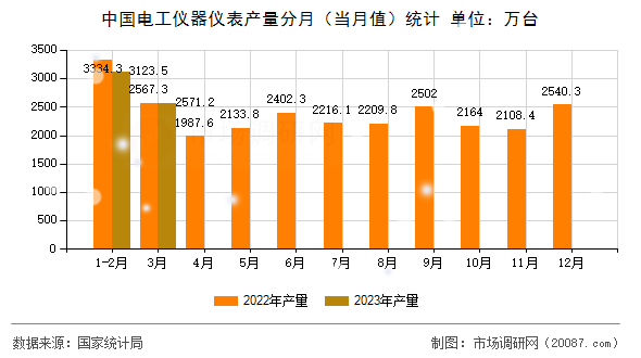 中国电工仪器仪表产量分月（当月值）统计