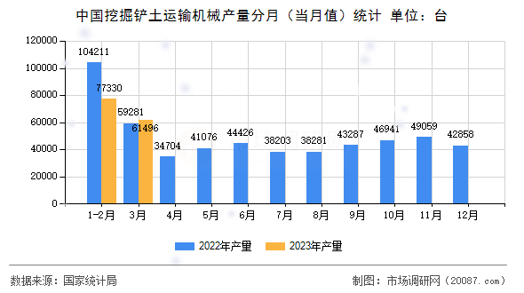 中国挖掘铲土运输机械产量分月（当月值）统计