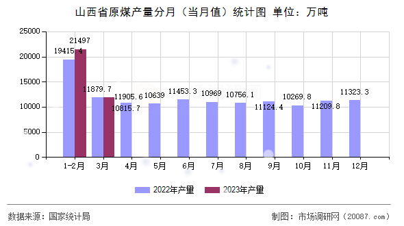 山西省原煤产量分月(当月值)统计图 山西省原煤产量分月(当月值)统计图