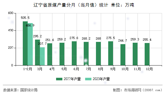 辽宁省原煤产量分月(当月值)统计 辽宁省原煤产量分月(当月值)统计