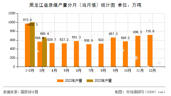 黑龙江省原煤产量分月（当月值）统计图