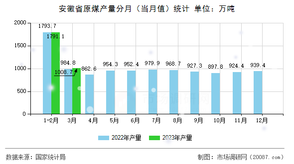 安徽省原煤产量分月(当月值)统计 安徽省原煤产量分月(当月值)统计