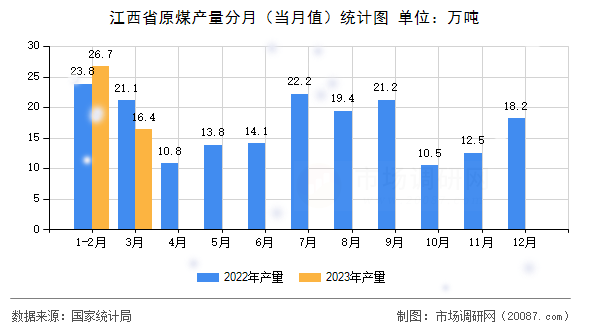 江西省原煤产量分月（当月值）统计图