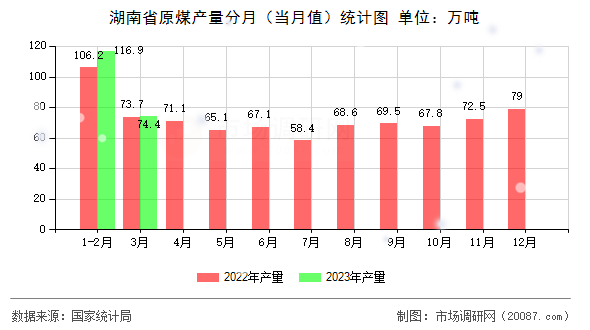 湖南省原煤产量分月（当月值）统计图