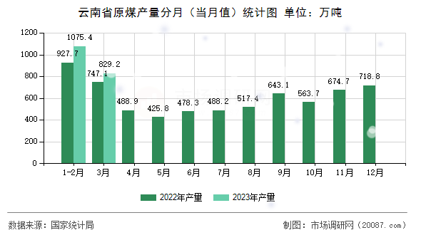云南省原煤产量分月（当月值）统计图