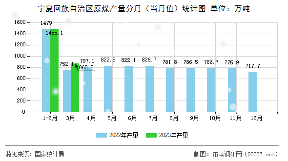 宁夏回族自治区原煤产量分月（当月值）统计图