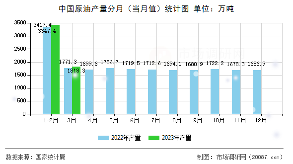 中国原油产量分月（当月值）统计图