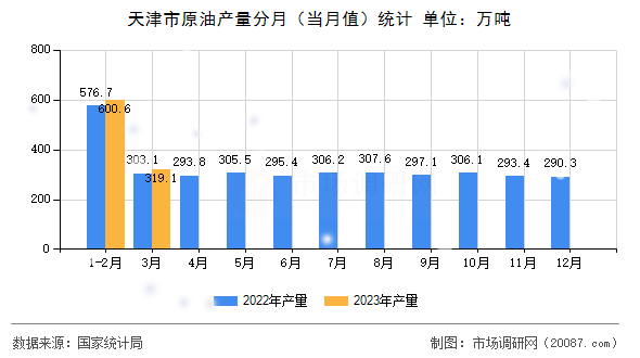 天津市原油产量分月（当月值）统计