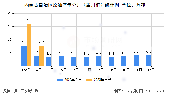 内蒙古自治区原油产量分月(当月值)统计图 内蒙古自治区原油产量分月(当月值)统计图