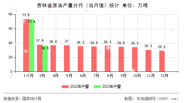 吉林省原油产量分月(当月值)统计 吉林省原油产量分月(当月值)统计