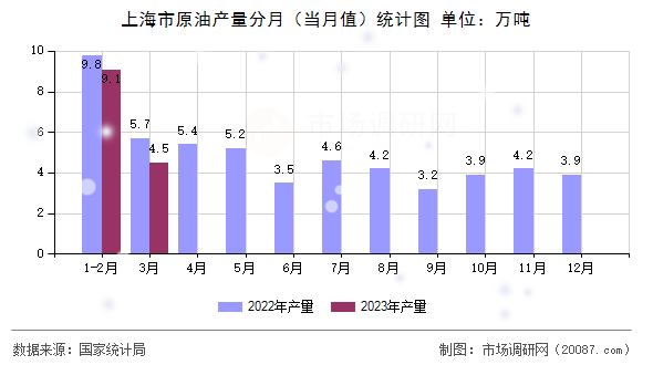 上海市原油产量分月（当月值）统计图