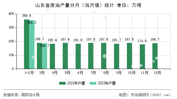 山东省原油产量分月(当月值)统计 山东省原油产量分月(当月值)统计