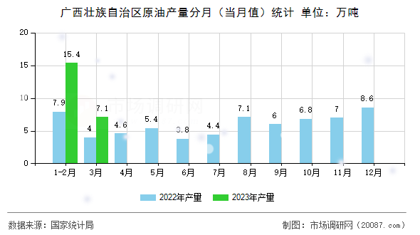 广西壮族自治区原油产量分月（当月值）统计