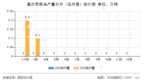 重庆市原油产量分月（当月值）统计图