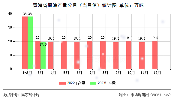 青海省原油产量分月（当月值）统计图