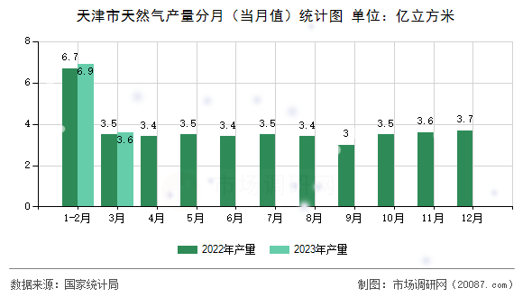天津市天然气产量分月（当月值）统计图