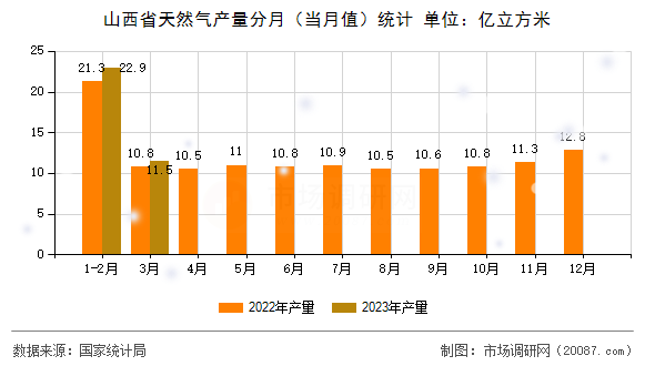 山西省天然气产量分月(当月值)统计 山西省天然气产量分月(当月值)统计