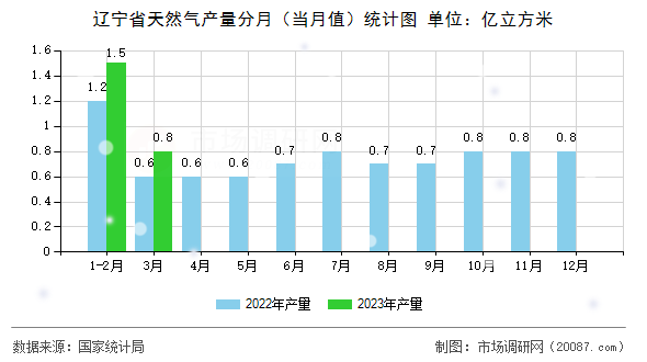 辽宁省天然气产量分月(当月值)统计图 辽宁省天然气产量分月(当月值)统计图