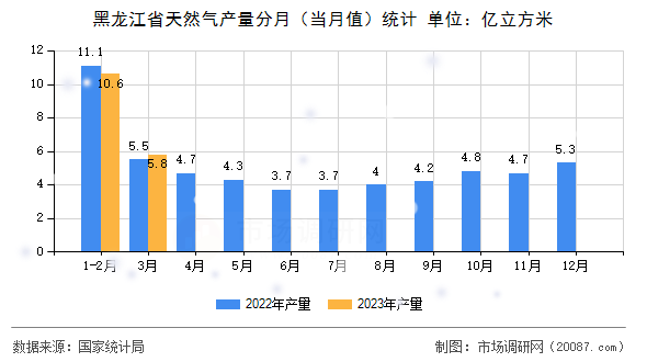 黑龙江省天然气产量分月（当月值）统计