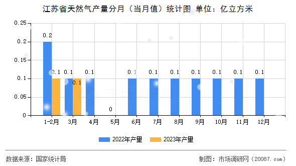 江苏省天然气产量分月（当月值）统计图