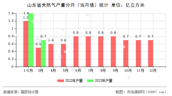 山东省天然气产量分月（当月值）统计