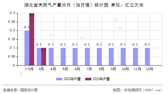 湖北省天然气产量分月（当月值）统计图