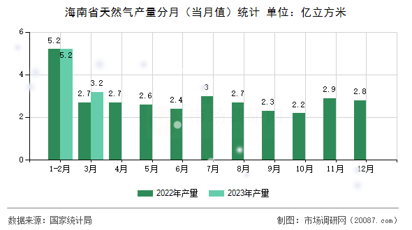 海南省天然气产量分月（当月值）统计