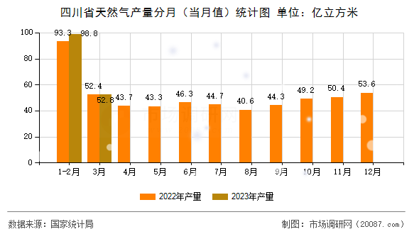 四川省天然气产量分月（当月值）统计图