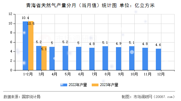 青海省天然气产量分月（当月值）统计图