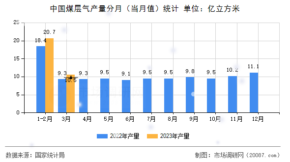 中国煤层气产量分月(当月值)统计 中国煤层气产量分月(当月值)统计