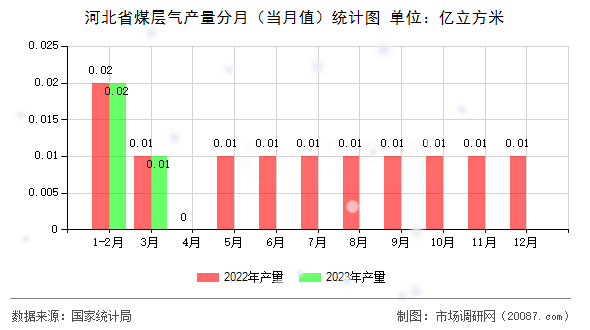 河北省煤层气产量分月（当月值）统计图