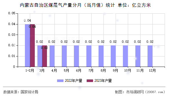 内蒙古自治区煤层气产量分月（当月值）统计