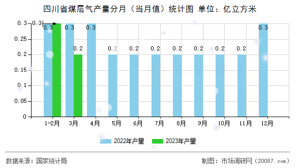 四川省煤层气产量分月(当月值)统计图 四川省煤层气产量分月(当月值)统计图