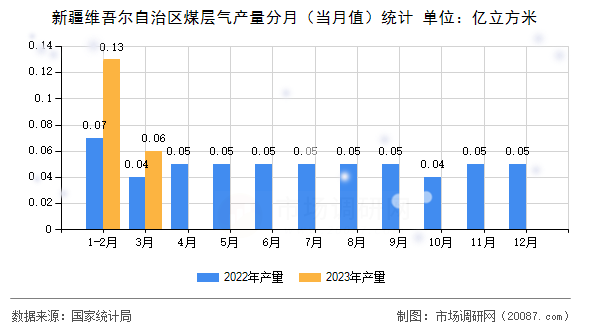 新疆维吾尔自治区煤层气产量分月(当月值)统计 新疆维吾尔自治区煤层气产量分月(当月值)统计