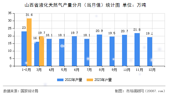 山西省液化天然气产量分月（当月值）统计图