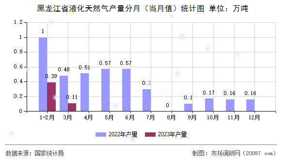 黑龙江省液化天然气产量分月（当月值）统计图